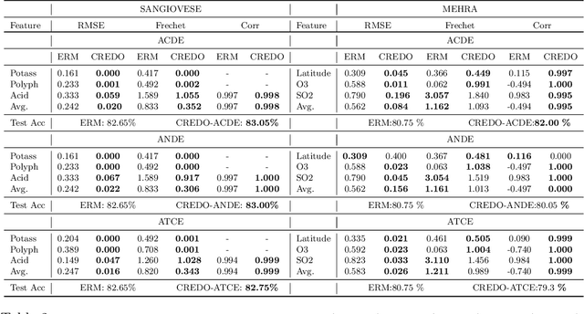 Figure 4 for Causal Regularization Using Domain Priors