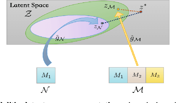 Figure 1 for What Makes Multimodal Learning Better than Single (Provably)