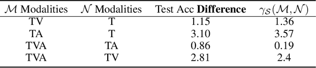 Figure 3 for What Makes Multimodal Learning Better than Single (Provably)