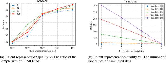 Figure 4 for What Makes Multimodal Learning Better than Single (Provably)