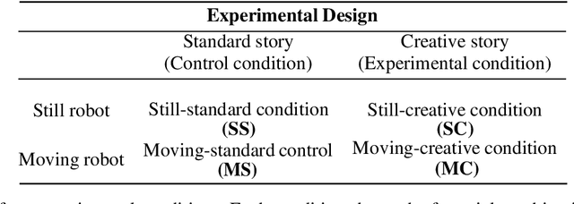 Figure 2 for Human-Robot Creative Interactions (HRCI): Exploring Creativity in Artificial Agents Using a Story-Telling Game