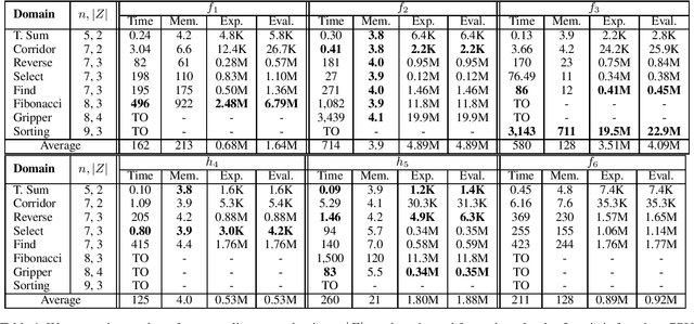 Figure 2 for Generalized Planning as Heuristic Search