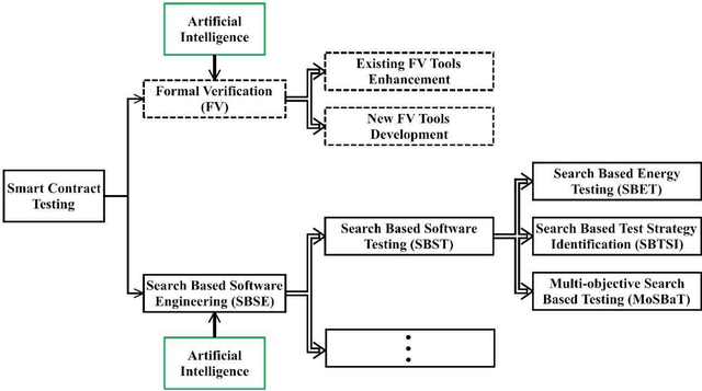 Figure 1 for Blockchain and Artificial Intelligence
