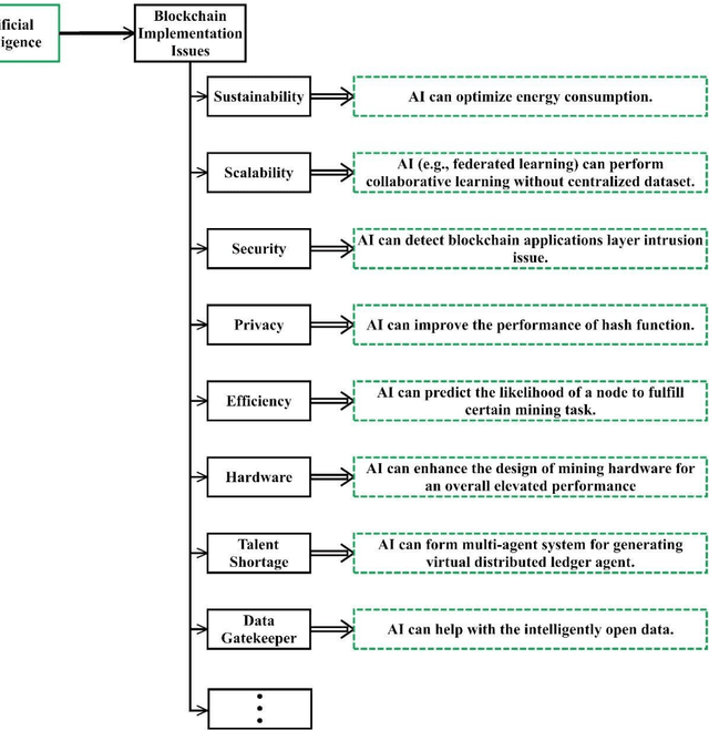Figure 2 for Blockchain and Artificial Intelligence