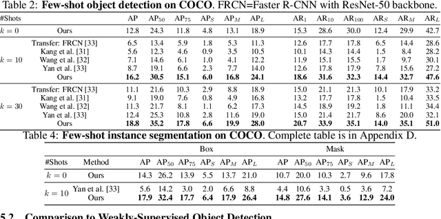Figure 4 for Weakly-supervised Any-shot Object Detection