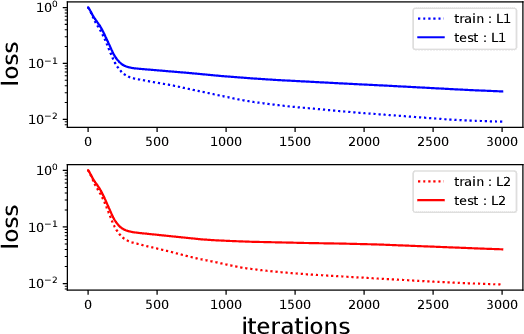 Figure 3 for On Learnability via Gradient Method for Two-Layer ReLU Neural Networks in Teacher-Student Setting