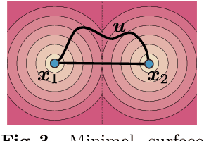 Figure 3 for SAL++: Sign Agnostic Learning with Derivatives