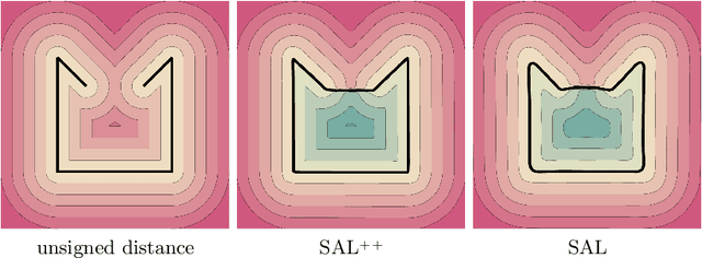 Figure 4 for SAL++: Sign Agnostic Learning with Derivatives