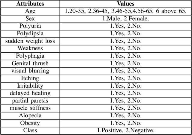 Figure 4 for Variable Weights Neural Network For Diabetes Classification