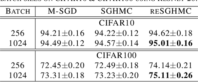 Figure 3 for Non-convex Learning via Replica Exchange Stochastic Gradient MCMC