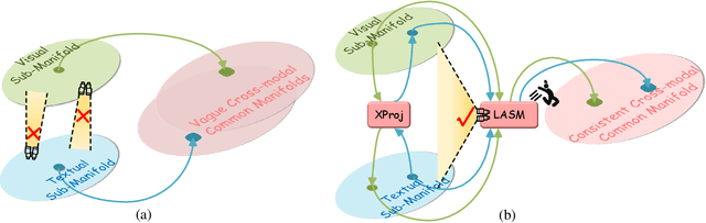 Figure 1 for Look Before You Leap: Improving Text-based Person Retrieval by Learning A Consistent Cross-modal Common Manifold