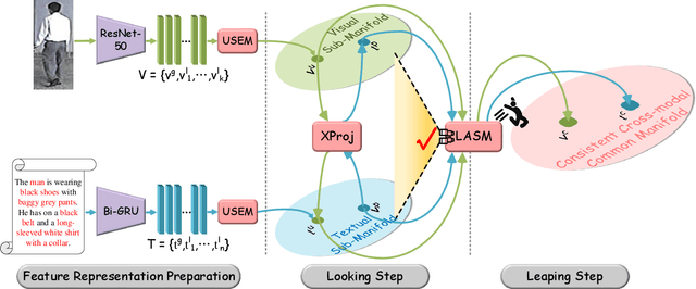 Figure 3 for Look Before You Leap: Improving Text-based Person Retrieval by Learning A Consistent Cross-modal Common Manifold