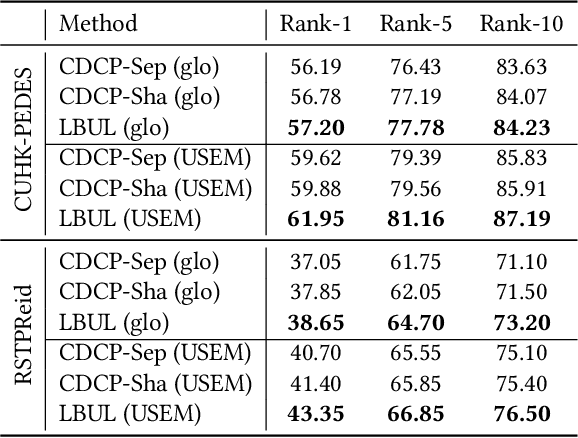 Figure 2 for Look Before You Leap: Improving Text-based Person Retrieval by Learning A Consistent Cross-modal Common Manifold