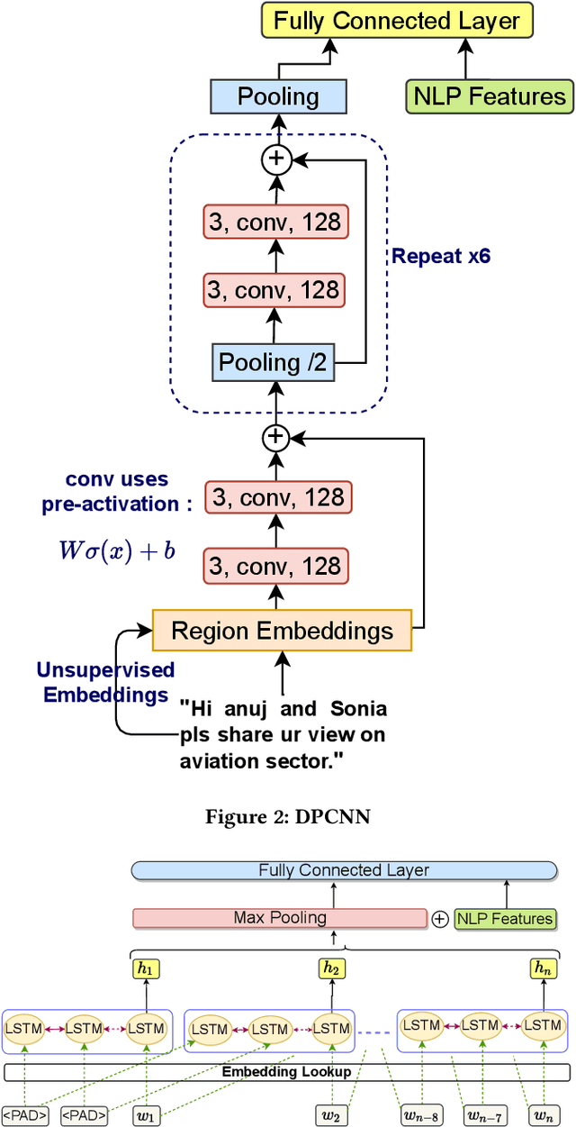 Figure 3 for A Unified System for Aggression Identification in English Code-Mixed and Uni-Lingual Texts