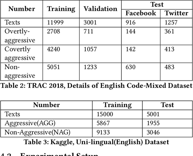 Figure 4 for A Unified System for Aggression Identification in English Code-Mixed and Uni-Lingual Texts