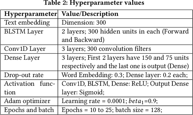 Figure 2 for A Deep Learning Approach for Tweet Classification and Rescue Scheduling for Effective Disaster Management
