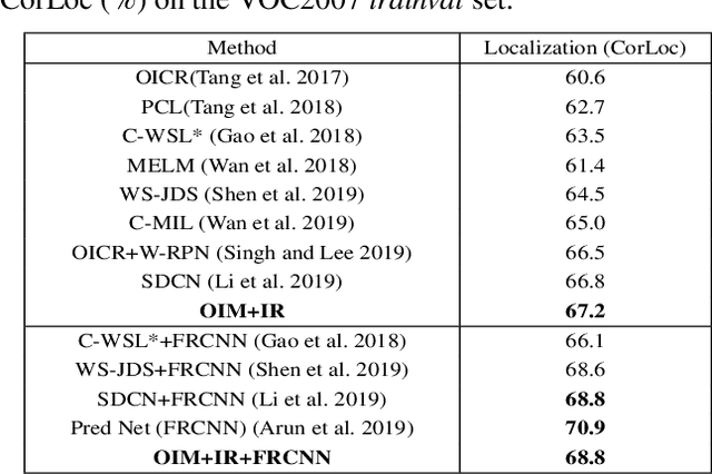 Figure 4 for Object Instance Mining for Weakly Supervised Object Detection