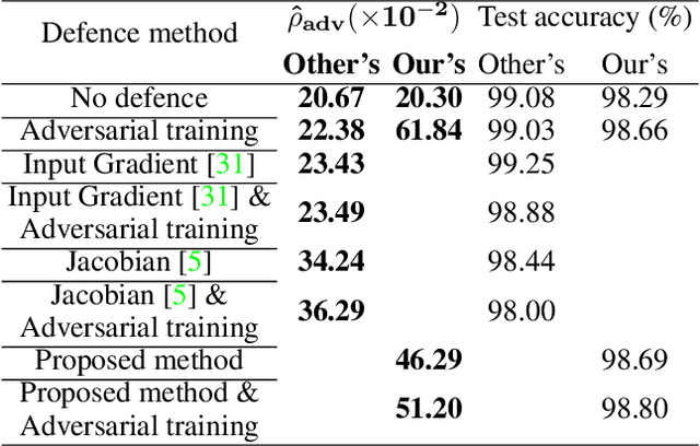Figure 2 for Explaining Adversarial Vulnerability with a Data Sparsity Hypothesis