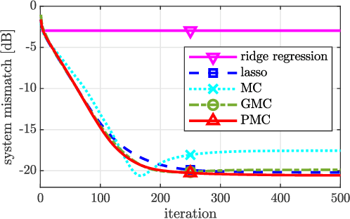 Figure 2 for Linearly-involved Moreau-Enhanced-over-Subspace Model: Debiased Sparse Modeling and Stable Outlier-Robust Regression