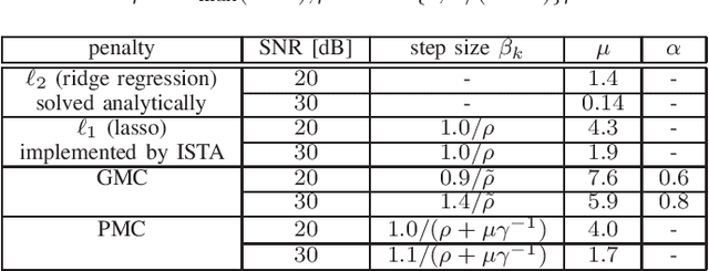 Figure 4 for Linearly-involved Moreau-Enhanced-over-Subspace Model: Debiased Sparse Modeling and Stable Outlier-Robust Regression