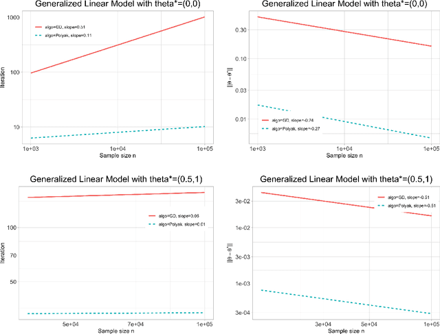 Figure 2 for Towards Statistical and Computational Complexities of Polyak Step Size Gradient Descent