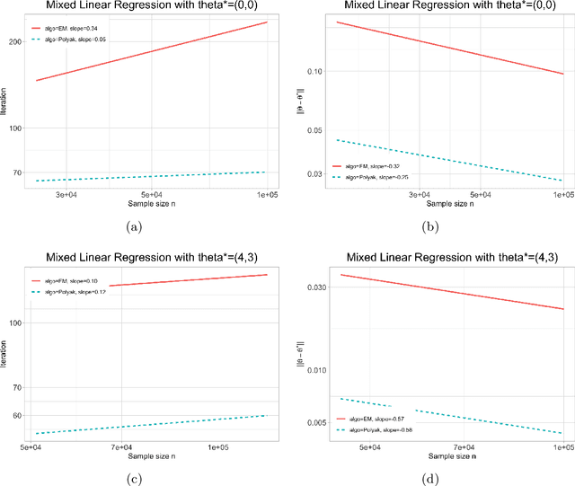 Figure 4 for Towards Statistical and Computational Complexities of Polyak Step Size Gradient Descent