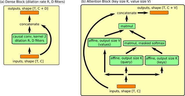 Figure 3 for A Simple Neural Attentive Meta-Learner