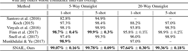 Figure 2 for A Simple Neural Attentive Meta-Learner