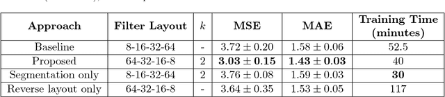 Figure 4 for A Domain Guided CNN Architecture for Predicting Age from Structural Brain Images