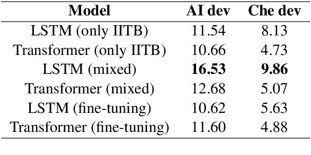 Figure 3 for Domain Adaptation of NMT models for English-Hindi Machine Translation Task at AdapMT ICON 2020