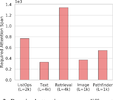 Figure 3 for Long Range Arena: A Benchmark for Efficient Transformers