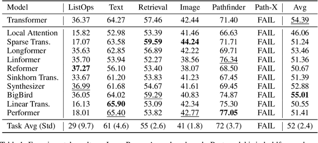 Figure 2 for Long Range Arena: A Benchmark for Efficient Transformers
