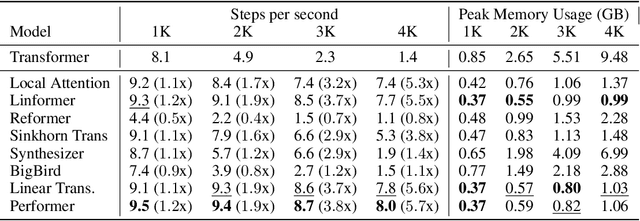 Figure 4 for Long Range Arena: A Benchmark for Efficient Transformers