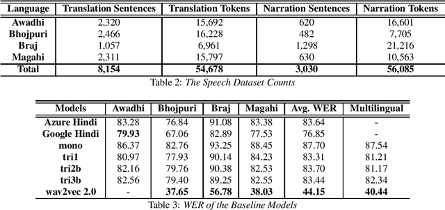Figure 2 for Annotated Speech Corpus for Low Resource Indian Languages: Awadhi, Bhojpuri, Braj and Magahi