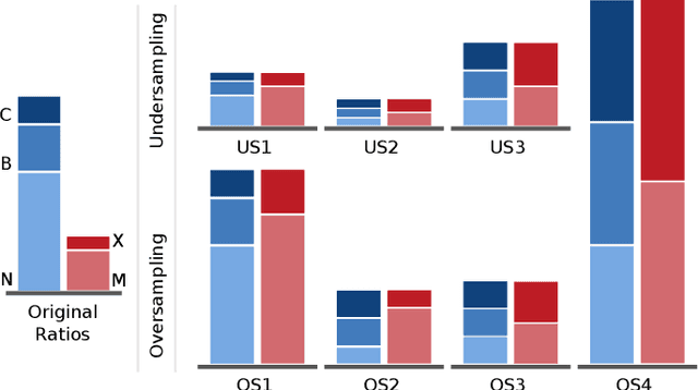 Figure 4 for Challenges with Extreme Class-Imbalance and Temporal Coherence: A Study on Solar Flare Data