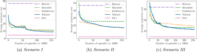 Figure 1 for Reinforcement Learning Under Algorithmic Triage