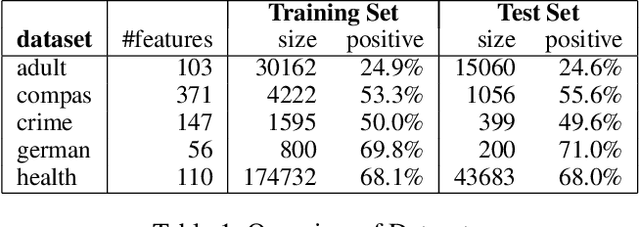 Figure 1 for Fair Training of Decision Tree Classifiers