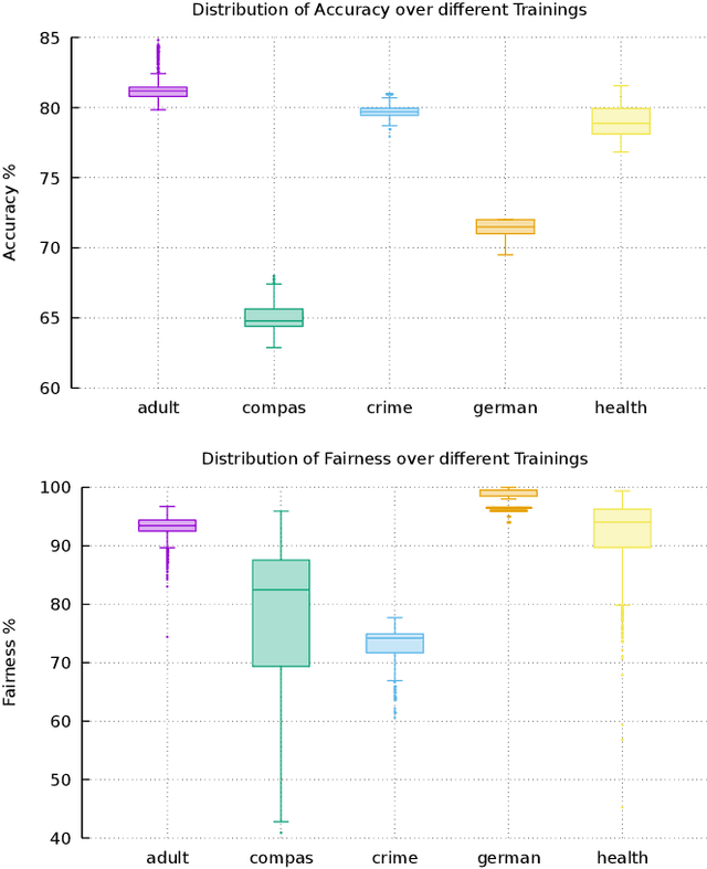Figure 2 for Fair Training of Decision Tree Classifiers