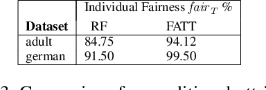 Figure 4 for Fair Training of Decision Tree Classifiers