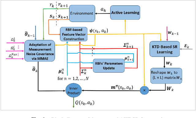 Figure 1 for AKF-SR: Adaptive Kalman Filtering-based Successor Representation