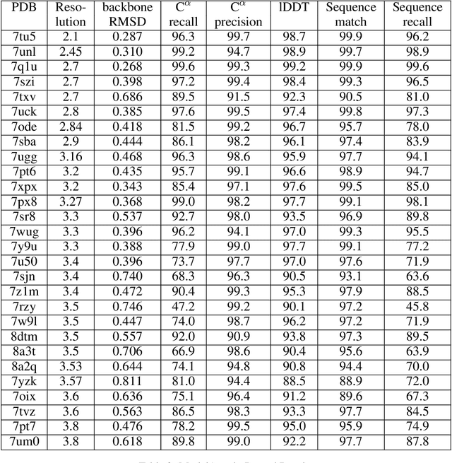 Figure 4 for ModelAngelo: Automated Model Building in Cryo-EM Maps