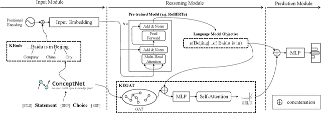 Figure 1 for ECNU-SenseMaker at SemEval-2020 Task 4: Leveraging Heterogeneous Knowledge Resources for Commonsense Validation and Explanation