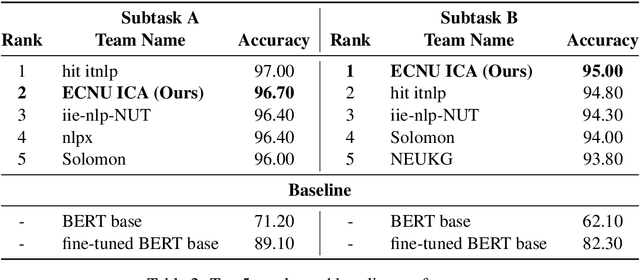 Figure 4 for ECNU-SenseMaker at SemEval-2020 Task 4: Leveraging Heterogeneous Knowledge Resources for Commonsense Validation and Explanation