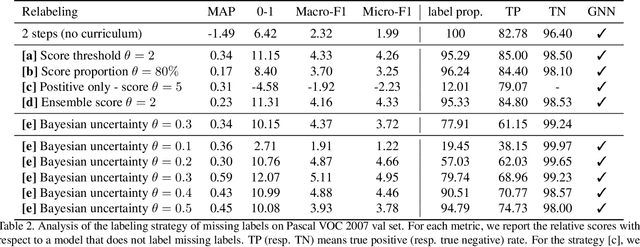 Figure 4 for Learning a Deep ConvNet for Multi-label Classification with Partial Labels