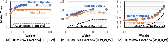 Figure 3 for Layerwise Systematic Scan: Deep Boltzmann Machines and Beyond