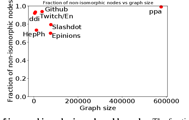Figure 4 for OOD Link Prediction Generalization Capabilities of Message-Passing GNNs in Larger Test Graphs