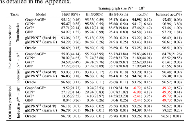 Figure 1 for OOD Link Prediction Generalization Capabilities of Message-Passing GNNs in Larger Test Graphs