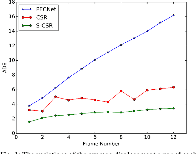 Figure 1 for Sliding Sequential CVAE with Time Variant Socially-aware Rethinking for Trajectory Prediction