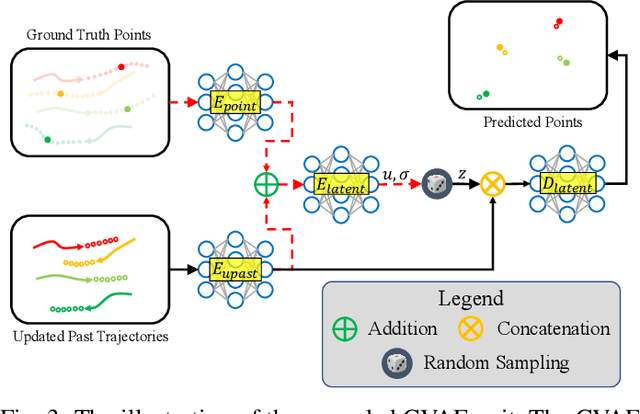 Figure 3 for Sliding Sequential CVAE with Time Variant Socially-aware Rethinking for Trajectory Prediction