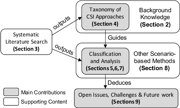 Figure 1 for Finding Critical Scenarios for Automated Driving Systems: A Systematic Literature Review